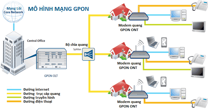 Tìm hiểu Công nghệ Internet Cáp quang AON và PON